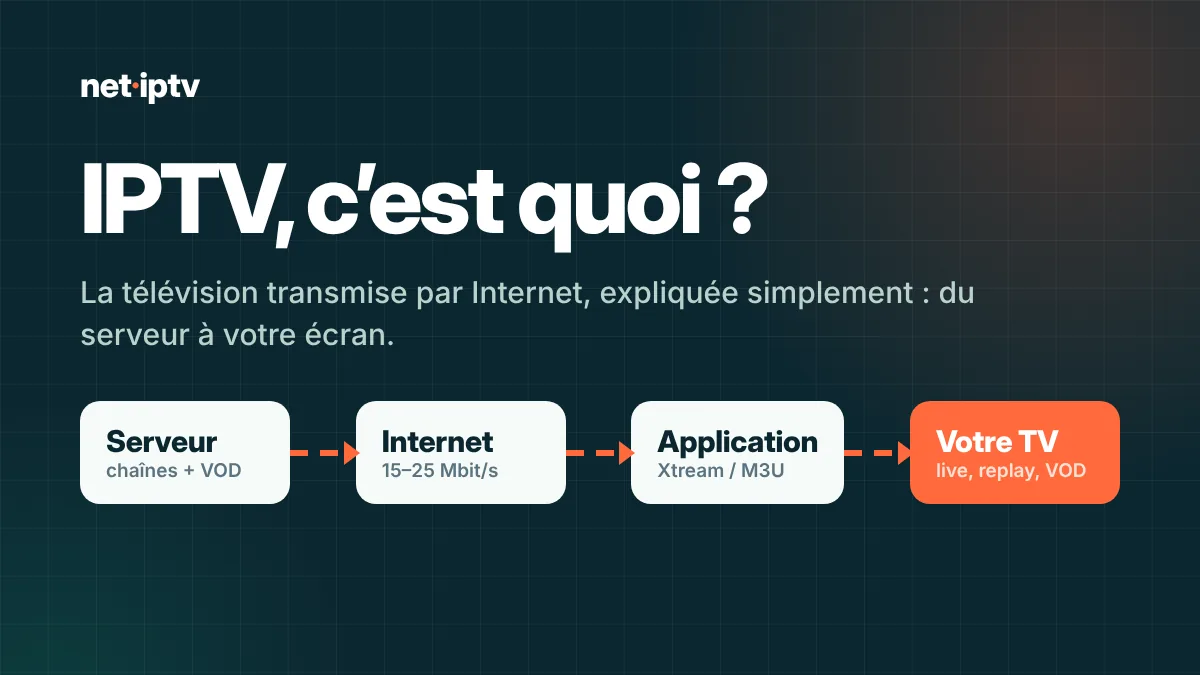 Schéma IPTV c’est quoi : du serveur à votre TV par internet